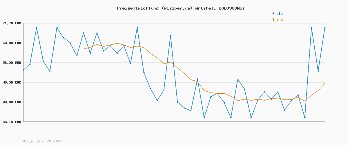 Preisverlauf für Puma Unisex X-Cell Nova FsRoad Laufschuh, Puma Weißes Rotgold, 44.5 EU