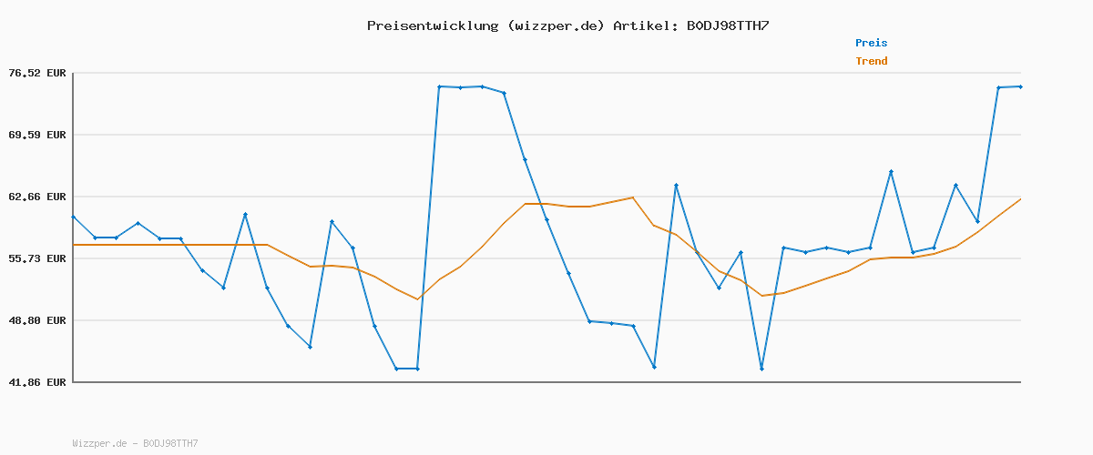Preisverlauf für Puma Unisex Softride Enzo 5 Hype Road Running Shoe, Dark Indigo Cool Blue Fizzy Light, 44 EU