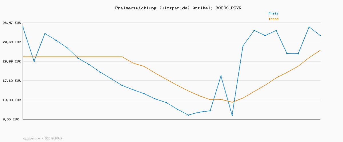 Preisverlauf für Puma COURTFLEX V3 V INF
