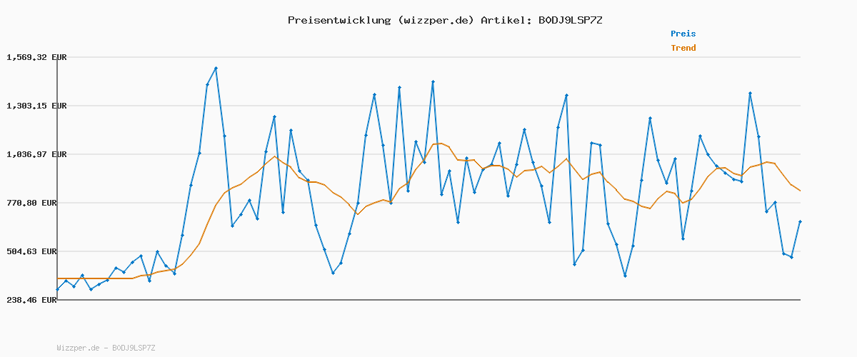 Preisverlauf für Puma Unisex Court Classic Street Sneaker, Puma Weiß, Puma/Weiß, kühles Dunkelgrau, 37 EU