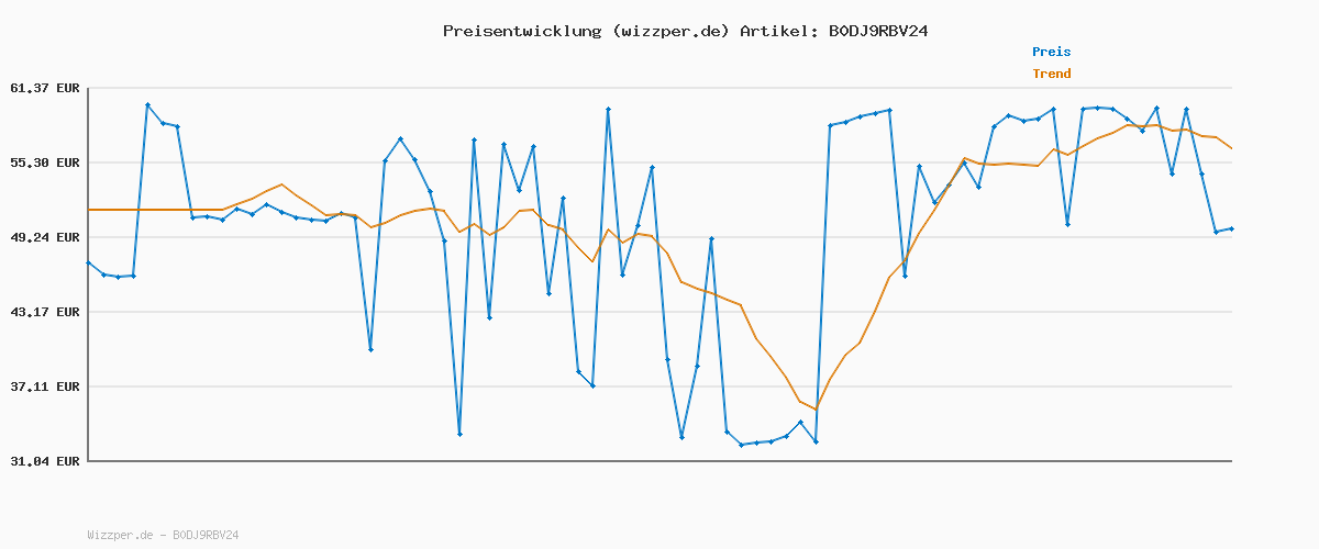Preisverlauf für Puma Unisex St Runner V4 SdSneaker, Alpiner Schnee-Puma in Alpengrau, 43 EU