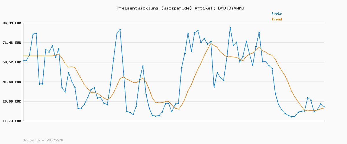 Preisverlauf für Puma Carina 3.0 Damen-Sneaker, 3 0 White Black, 38 EU