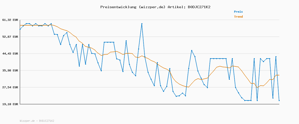 Preisverlauf für Puma Carina 3.0 Damen-Sneaker, 3 0 Dayinight White Silver, 37 EU