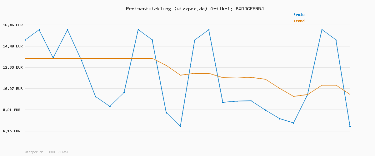 Preisverlauf für Puma PURECAT 2.0 Slide Sandale, Unisex, Marineblau, 6 UK