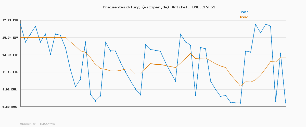 Preisverlauf für Puma PURECAT 2.0 Slide Sandale, Unisex, Schwarz/Weiß, 10 UK