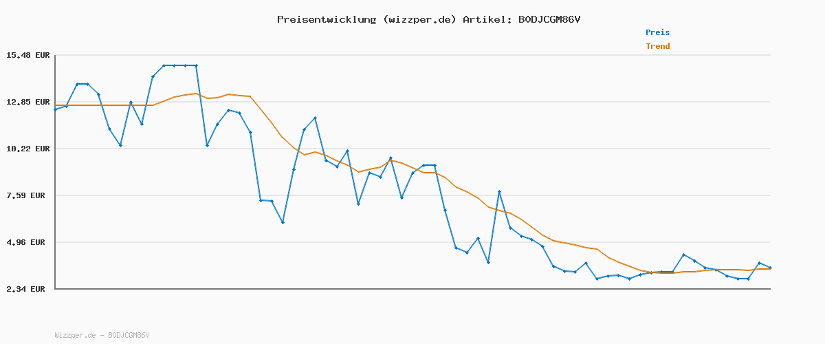 Preisverlauf für PUMA Epic FLIP V3 Flop, Unisex, Persian Blue-Team, Hellblau, 6 UK