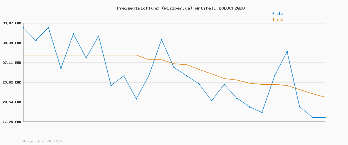Preisverlauf für ANZARUN LITE AC INF