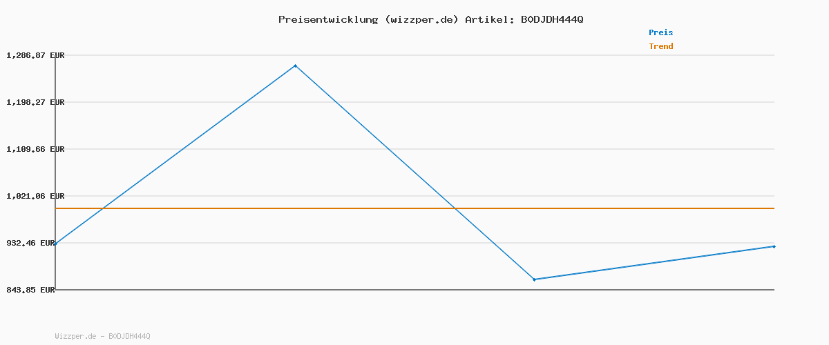Preisverlauf für PUMA SPORT Poly Trainingsjacke