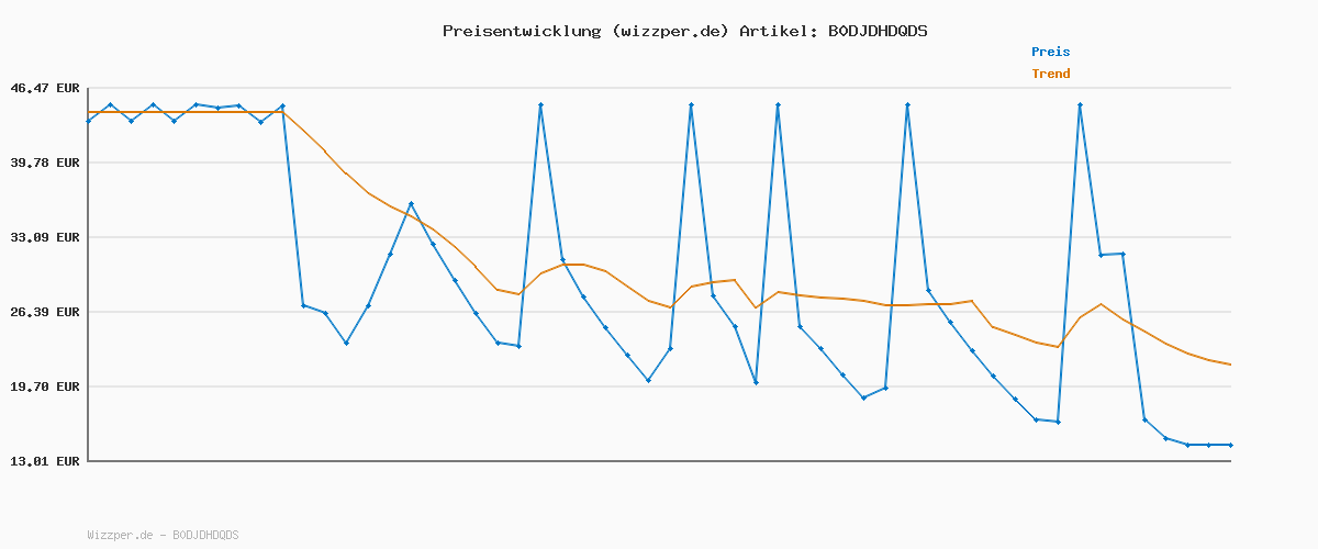 Preisverlauf für PUMA individualBLAZE Trainingshose