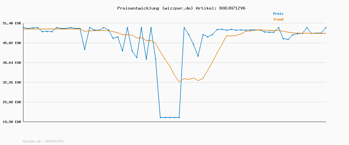 Preisverlauf für Arendo - Edelstahl Toaster Langschlitz 4 Scheiben - Touchscreen – Doppelwandgehäuse – Brötchenaufsatz – 7 Bräunungsgrade – Brotzentrierung – Restzeitanzeige – Memoryfunktion - Klavierlack Schwarz