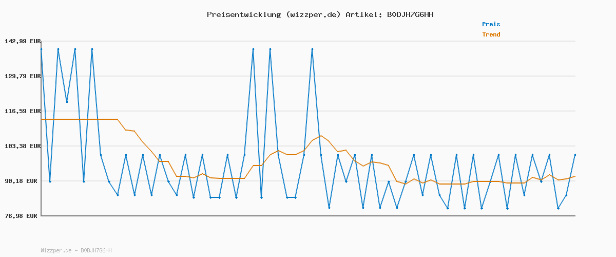 Preisverlauf für COSORI Airfryer, 7-in-1 Heissluftfritteuse, Max 230℃ & 55dB leise Heißluftfritteuse, 100+ Rezpete, Hähnchen, Steak, Speck, Tiefkühlkost, 55% energiesparend, spülmaschinenfest