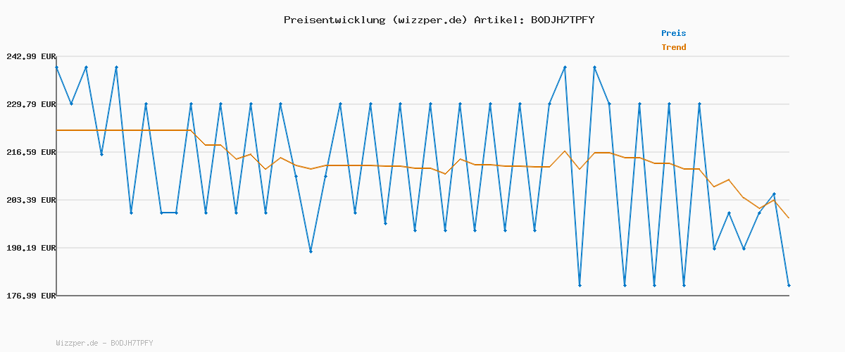 Preisverlauf für COSORI Heißluftfritteuse 2 Kammern, Dual Blaze TwinFry 10L Airfryer, mit 4 Heizrohren und flexiblen Kammern, gleichmäßige Hitzeverteilung, Temperatur bis 240 Grad C, Schwarz
