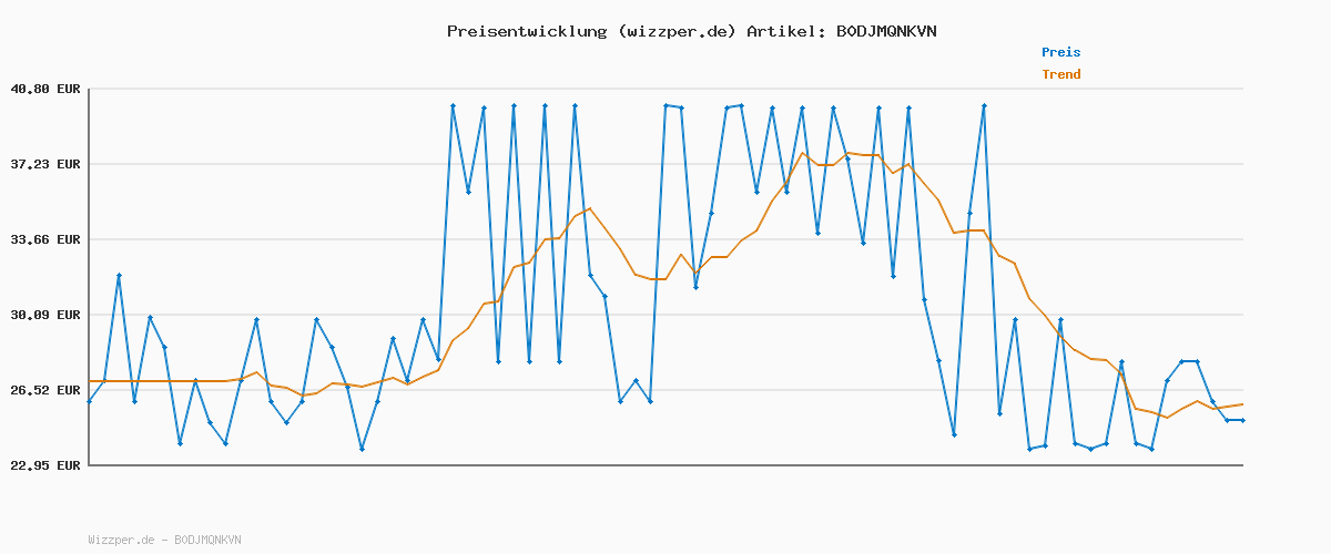 Preisverlauf für VERO MODA Female Blousonjacke VMCOCO Bomberjacke