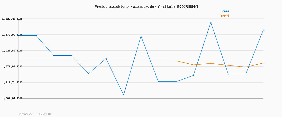 Preisverlauf für PUMA Damen Individualblaze Eversculpt BH BH (1er Pack)