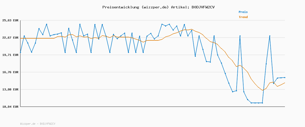 Preisverlauf für Hunter Hunde-Regenmantel Milford, Farbe: orange, ergonomische Passform für optimalen Schutz, individuell verstellbar, Reißverschluss für Geschirrträger, pflegeleicht & waschbar bei 30 °C, Größe: 25