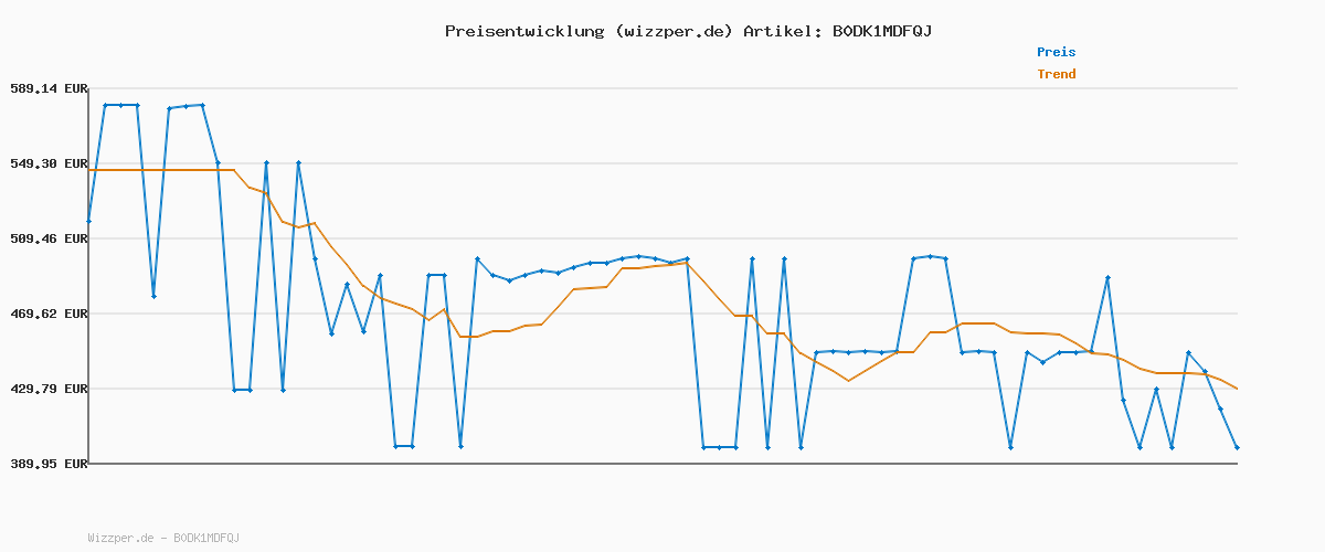 Preisverlauf für Gorenje WPNEI94A1DTSB Waschmaschine mit Dampffunktion/ConnectLife / 9Kg / 1400 U/min / 15 Programme/Totaler AquaStop/Wave Active Trommel/ExtraHygiene/PowerWash/Schnell Waschgang/EEK: A-10%