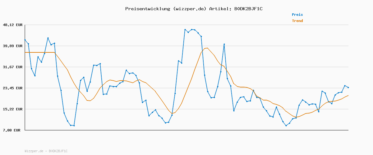 Preisverlauf für Tommy Jeans Herren TJM Original Stretch Dm0dm04405 L/S Shirt, Grey (Blue Moment), XS EU