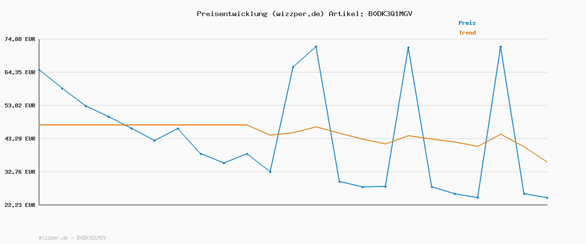 Preisverlauf für Andrea Conti Damen Low Top Sneaker, grün, 37 EU