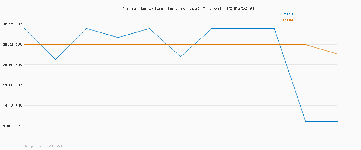 Preisverlauf für Meßmer Cold Tea Himbeere-Zitrone| Für die Wasserflasche | ohne Zucker | ohne Kalorien | Alternative zu zuckerhaltigen Getränken wie Limonade oder Saft | 14 Pyramidenbeutel (Packung mit 10)