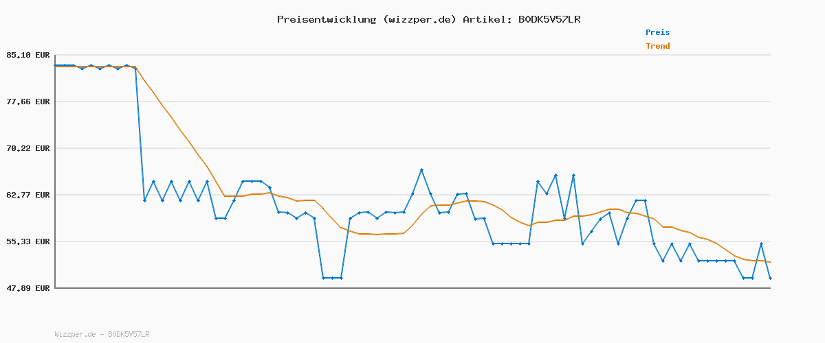Preisverlauf für Philips SENSEO Original Plus Kaffeepadmaschine – Intensity Select, Coffee Boost, Crema Plus, 1 oder 2 Tassen, unter 1 Min Brühzeit, Mattes Design, Blau Pavone (CSA210/00)
