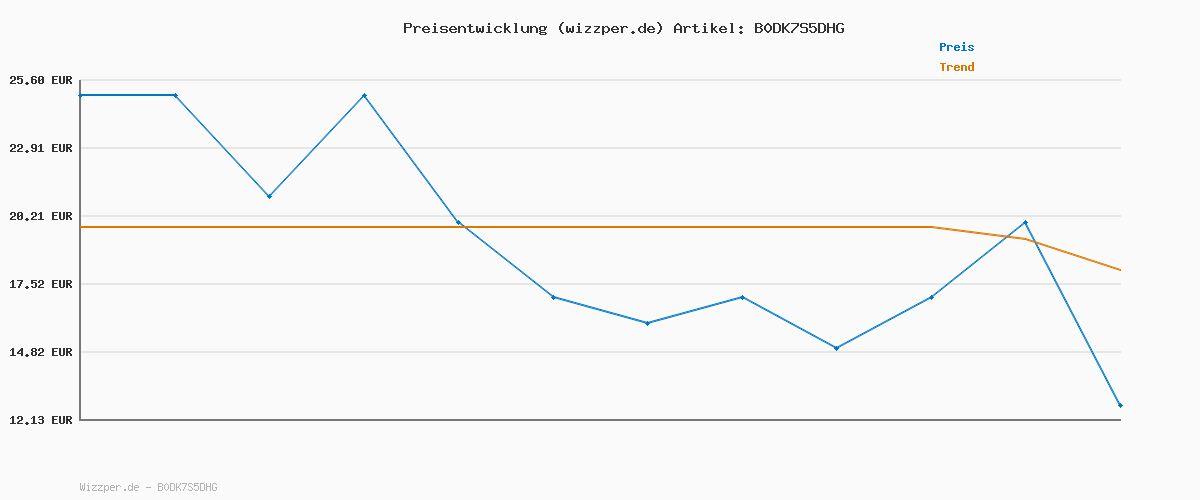 Preisverlauf für Peppa Pig Peppas aufklappbare Spielgruppe Spielset, interaktives Spielzeug mit Figur und kreativen Accessoires und Spielplatz, Puppen-Spielzeug für Mädchen und Jungen ab 3 Jahren, Geschenk