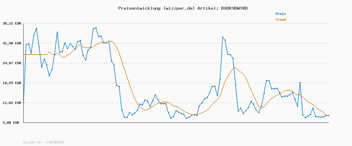 Preisverlauf für CoBak Hülle für 7 Zoll Kindle Paperwhite 12th Gen 2025/2024 und Kindle Colorsoft Signature Edition - Völlig Neue Smart Cover mit Auto Schlaf/Aufwach, Schwarz