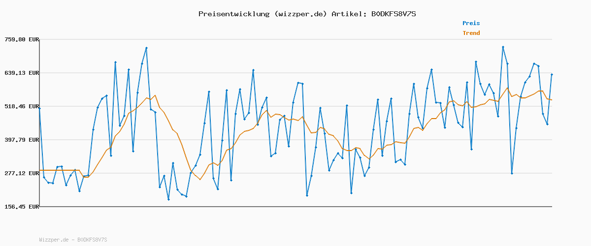 Preisverlauf für Zendure SolarFlow Ace 1500, 400W Solar Eingang, Plug und Play Off-Grid AC Modul, Kompatibel mit AB-Serie Akku, Geeignet für Notfälle bei Stromausfall, Camping, Verwendung im Freien usw