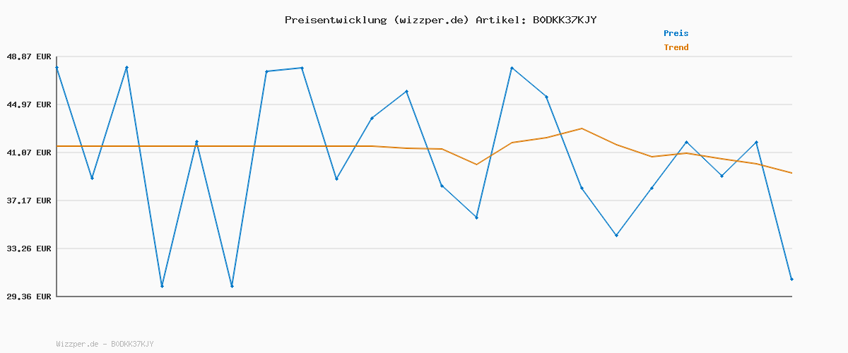 Preisverlauf für JACK & JONES Male Jacke Jacke