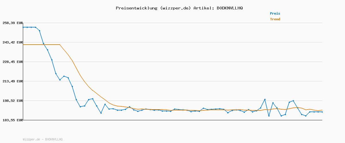 Preisverlauf für Shark FlexStyle 5-in-1 Luftstyler & Haartrockner, Auto-Wrap-Lockenaufsatz, Paddle-Bürste, Ovalbürste, Konzentrator, Diffusor, Aufbewahrungskoffer, Keine Hitzeschäden, Schwarz/Roségold, HD446EU