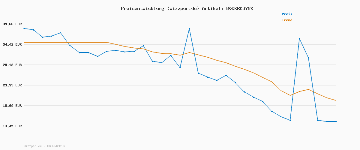 Preisverlauf für BOSS Trunk 3P ONE 10272529 01