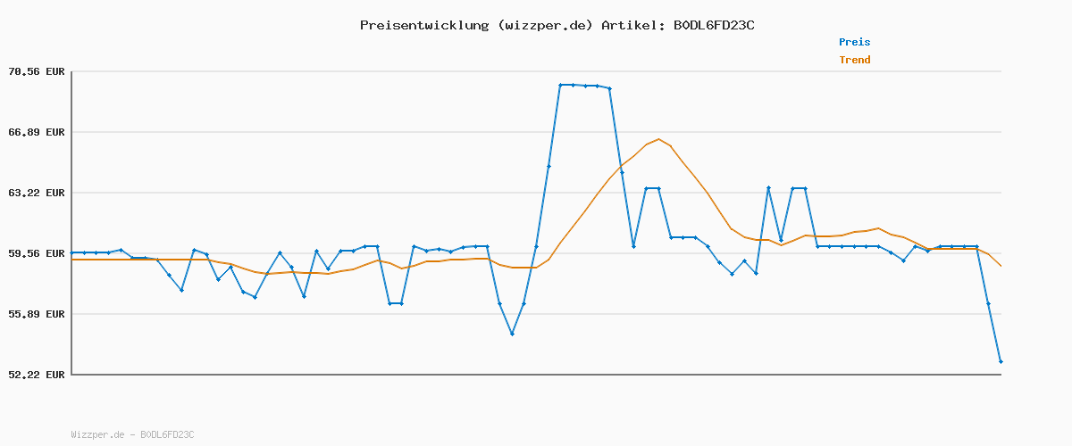 Preisverlauf für Hot Wheels Spielzeugauto Streckenset, Deluxe-Bauset mit motorisiertem Beschleuniger, Fahrzeug im Maßstab 1:64, Track-Schnellstecksystem, Beschleuniger-Sprung-Schnellstrecke,JDB49