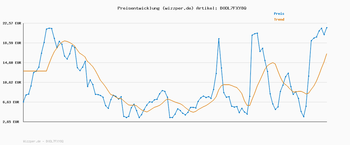 Preisverlauf für Polly Pocket Puppen und Spielset, Planet Polly Weltraum-Schatulle, Reisespielzeug mit 1 Minipuppe, Hündchen und passendem Zubehör, JCB18