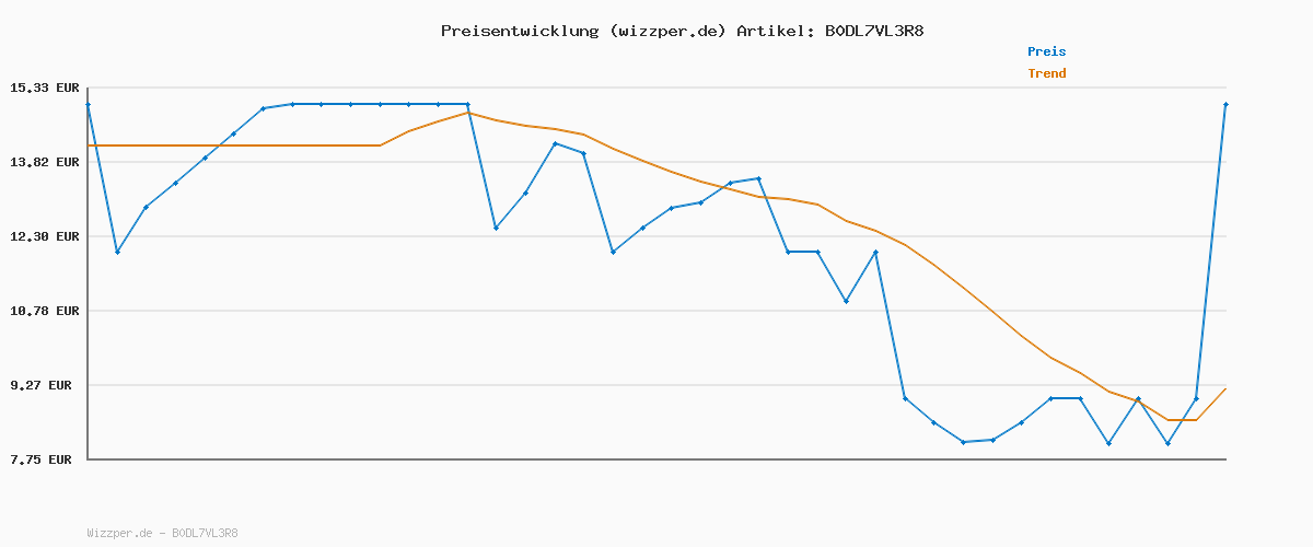 Preisverlauf für Polly Pocket Puppen und Spielset, Traumland-Schatulle in Lammform, Reisespielzeug mit 1 Minipuppe, Haustier-Einhorn, Futter- und Stylingzubehör, JCB15