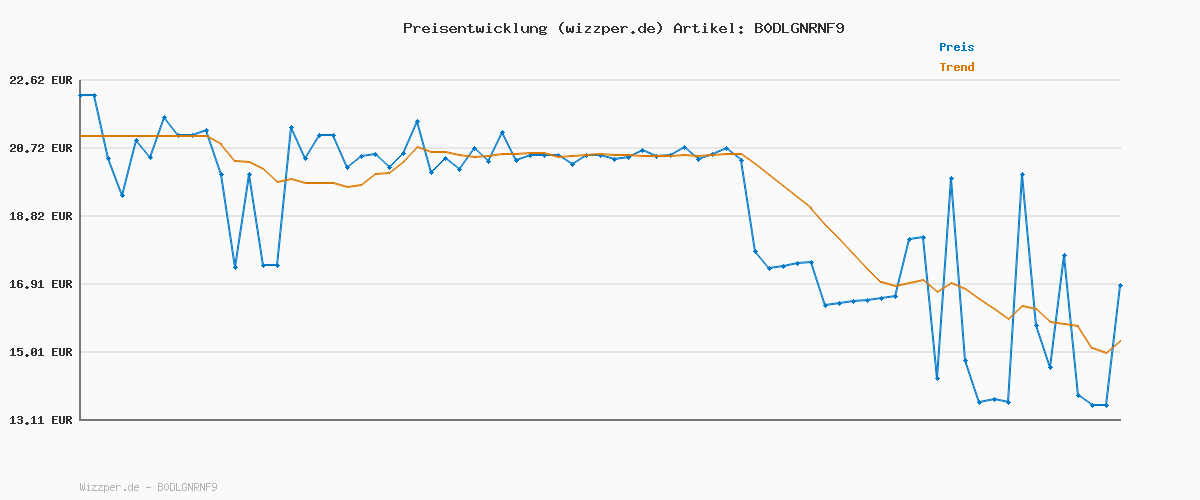 Preisverlauf für PLAYMOBIL | My Life | Asiatischer Garten mit Pandafütterung | Spielzeug für Kinder ab 4 Jahren | 71762
