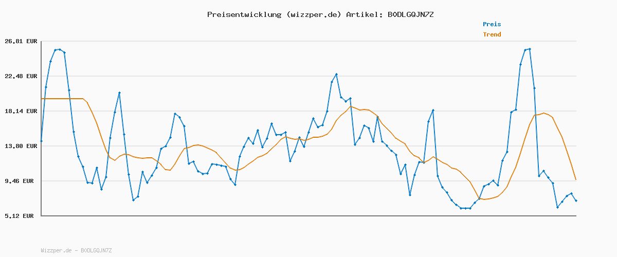Preisverlauf für PLAYMOBIL Polizei Streifenwagen