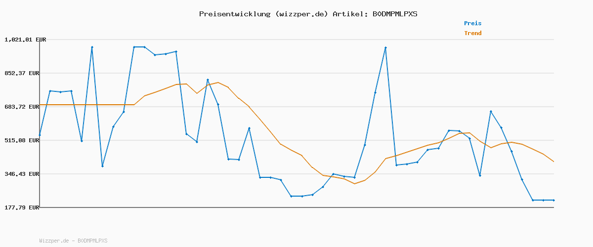 Preisverlauf für Reebok Road Prime