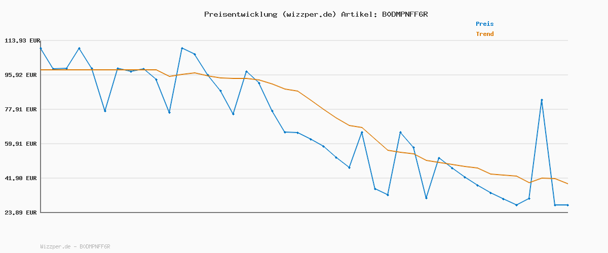 Preisverlauf für Reebok Classic Nylon 89
