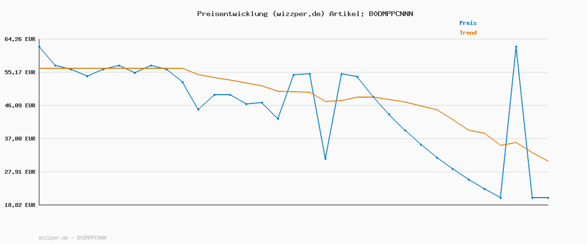 Preisverlauf für Reebok Glide