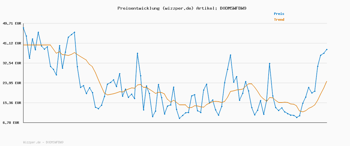 Preisverlauf für FALARY Boxershorts Herren Männer Unterhosen Bio Baumwolle Men Retroshorts Unterwäsche Boxer 4er Pack
