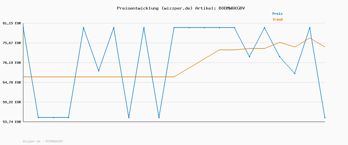 Preisverlauf für Chicco Kindersessel Twist, Kindersessel ab 1 Jahr , umbaubar in Liege und Sofa, Mit 3 Konfigurationen, bequem und leicht, umbaubar mit 1 Geste, Für Kinder ab 12 Monaten, Relaxsessel fürs Kinderzimmer