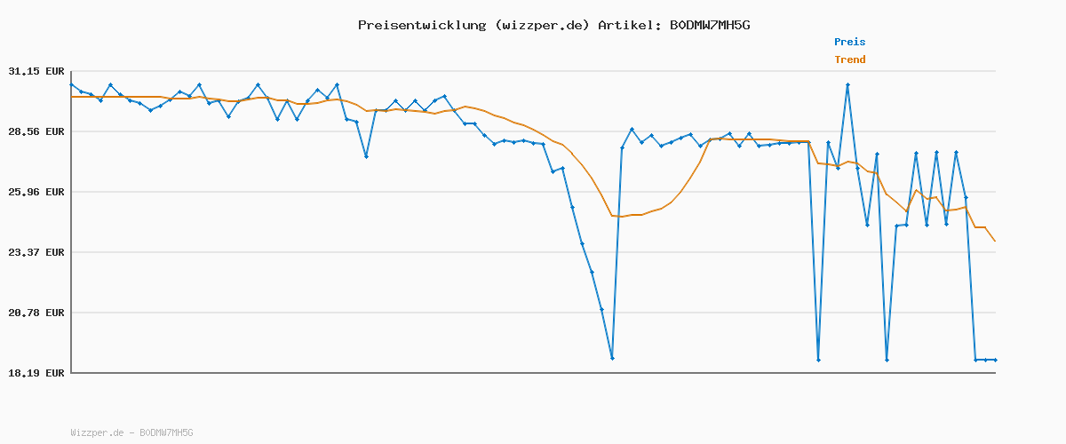 Preisverlauf für Mattel Minecraft Actionfigur-Set, Explosive Flucht in der Lore mit 10 cm Steve-Figur und Bergbau-Zubehör, vom Film inspirierte Spielzeug-Sammelfigur, JGP20