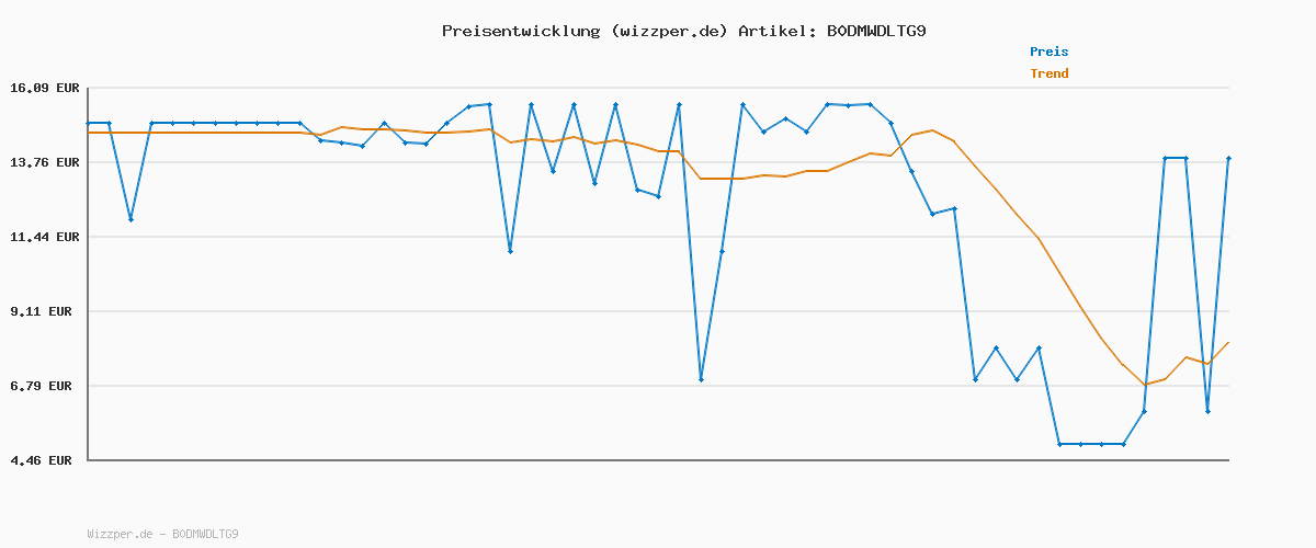Preisverlauf für Mattel Polly Pocket Schatullen-Spielset zum 80. Jubiläum, Schmuckkästchen mit Puppe, Ballontier und Ring, Ringetui zum Thema Feierspaß, JGK21
