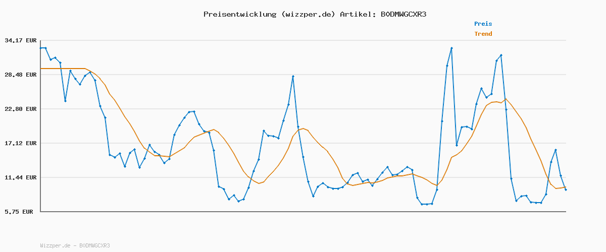 Preisverlauf für Barbie funkelnd leuchtendes Einhorn mit 20 interaktiven Kombinationen aus Lichteffekten, Geräuschen und Musik, zum Spielen Knöpfe drücken und Kopf streicheln,JCP78