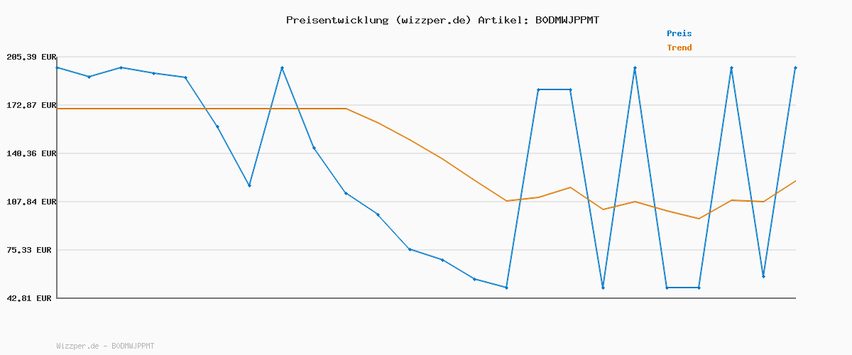 Preisverlauf für Love Moschino JC4192PP1NKD0110, Damen-Tasche, Elfenbein, Einheitsgröße, elfenbein, Einheitsgröße
