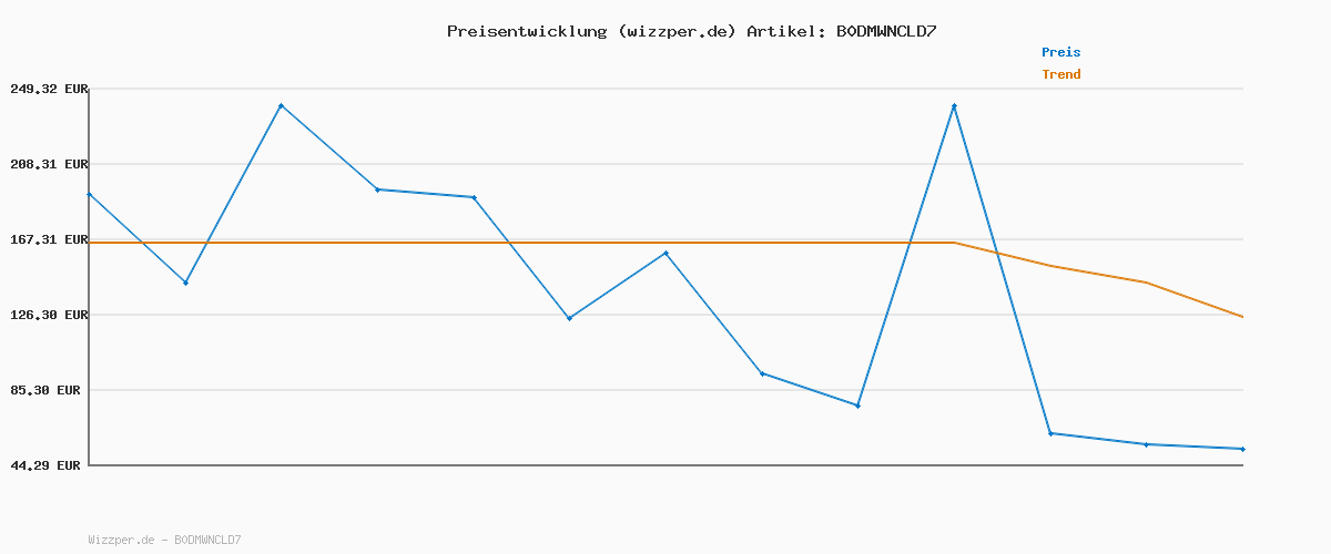Preisverlauf für Love Moschino JC4017PP1NLT0104, Damen-Tasche, Beige, Einheitsgröße, beige, Einheitsgröße