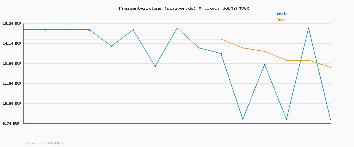 Preisverlauf für Name IT Jungen Nkmvimo Ls Sweat Bru Noos, Dark Grey Melange, 158-164 EU