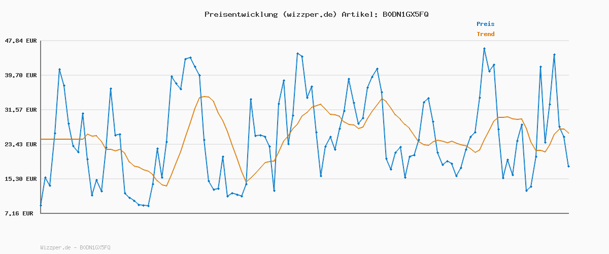 Preisverlauf für Mario + Rabbids Sparks of Hope - Gold Edition (Code in a box) - [Nintendo Switch]