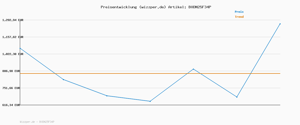 Preisverlauf für JACK & JONES Jjxmas AOP Tee Ss Crew Neck