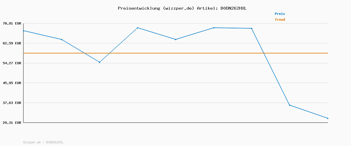 Preisverlauf für JACK & JONES Jjichris Jjoriginal Cb 287 Bf