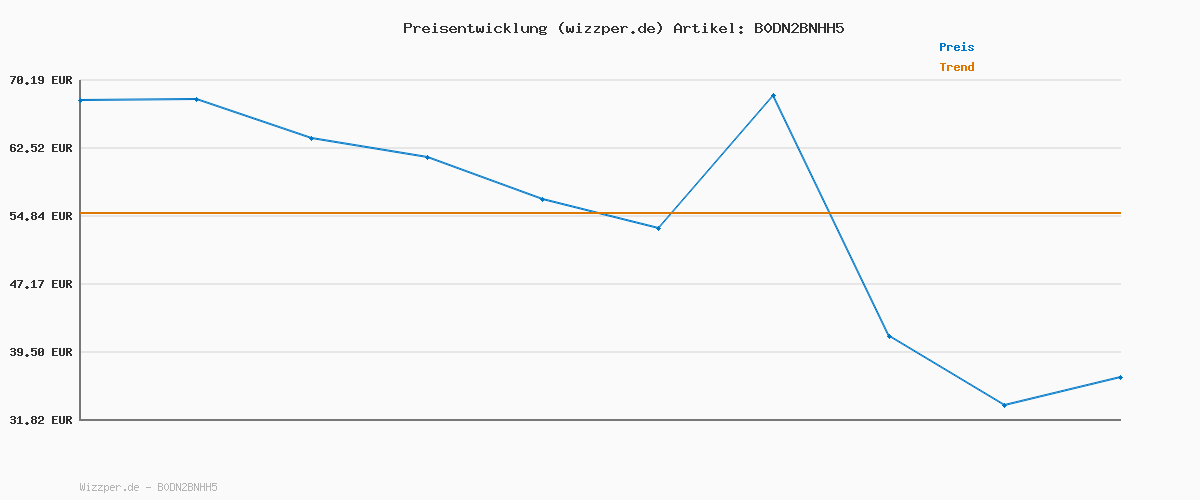 Preisverlauf für JACK & JONES Jjichris Jjoriginal Cb 287 Bf